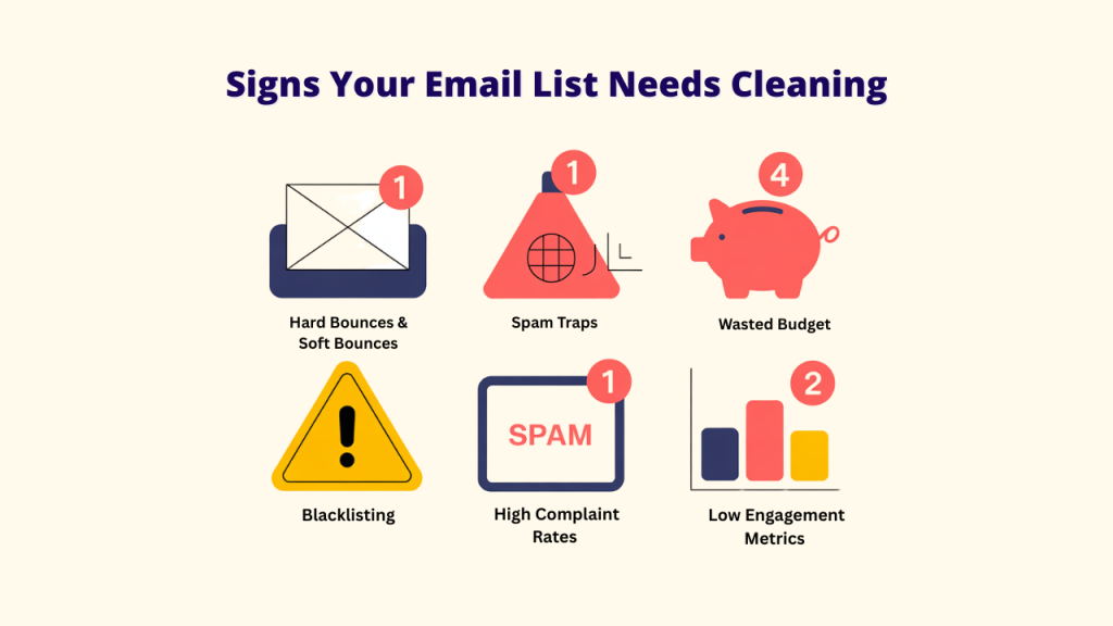 
An image titled "Signs Your Email List Needs Cleaning" displaying six icons, each with a number in a red circle, indicating issues that necessitate Email List Cleaning. The icons represent: an envelope in an inbox with "Hard Bounces & Soft Bounces," a pyramid with a grid for "Spam Traps," a piggy bank for "Wasted Budget," a yellow warning triangle for "Blacklisting," a computer screen showing "SPAM" for "High Complaint Rates," and a bar graph for "Low Engagement Metrics." This visual guide helps identify when Small Businesses and marketers need the Best Email List Cleaning services.