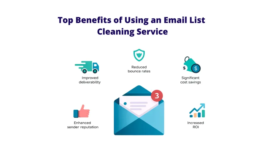 An image titled "Top Benefits of Using an Email List Cleaning Service" showcasing five icons around a central open envelope icon with a notification. The surrounding icons represent: a delivery truck for "Improved deliverability," a shield for "Reduced bounce rates," a money bag for "Significant cost savings," a thumbs-up for "Enhanced sender reputation," and a rising graph for "Increased ROI." This illustrates the key advantages of Email List Cleaning for both large enterprises and Small Businesses, highlighting why it's the Best Email List Cleaning practice.