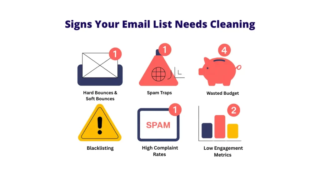 
An image titled "Signs Your Email List Needs Cleaning" displaying six icons, each with a number in a red circle, indicating issues that necessitate Email List Cleaning. The icons represent: an envelope in an inbox with "Hard Bounces & Soft Bounces," a pyramid with a grid for "Spam Traps," a piggy bank for "Wasted Budget," a yellow warning triangle for "Blacklisting," a computer screen showing "SPAM" for "High Complaint Rates," and a bar graph for "Low Engagement Metrics." This visual guide helps identify when Small Businesses and marketers need the Best Email List Cleaning services.