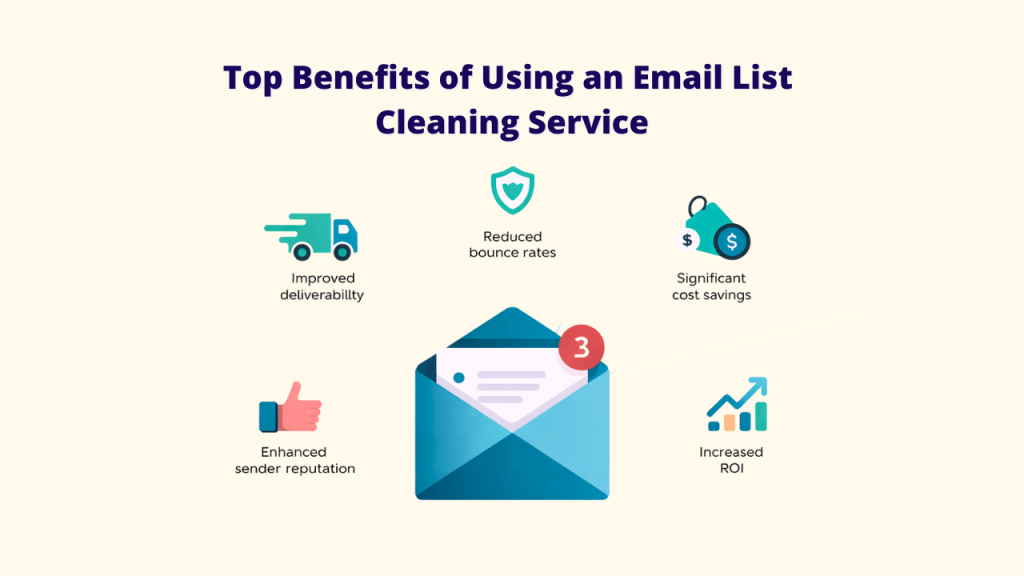 An image titled "Top Benefits of Using an Email List Cleaning Service" showcasing five icons around a central open envelope icon with a notification. The surrounding icons represent: a delivery truck for "Improved deliverability," a shield for "Reduced bounce rates," a money bag for "Significant cost savings," a thumbs-up for "Enhanced sender reputation," and a rising graph for "Increased ROI." This illustrates the key advantages of Email List Cleaning for both large enterprises and Small Businesses, highlighting why it's the Best Email List Cleaning practice.
