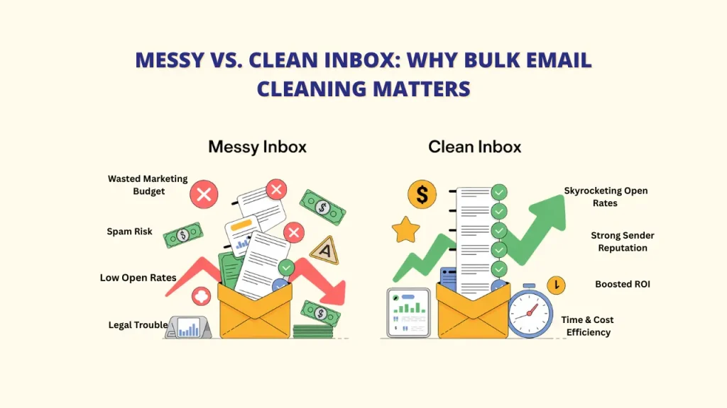 An illustration of a robot presenting key features of a bulk email cleaning tool. The features include "Smart AI Email Sorting," "Real-Time Email Validation," "Unsubscribe in 1-Click," "One-Click Unsubscribe," and "Compatibility with Popular Platforms" like Gmail and Outlook. The robot is surrounded by bins labeled "IMPORTANT," "SPAM," and "PROMOTIONS." Keywords: Bulk Email Cleaning; email marketing; email list.