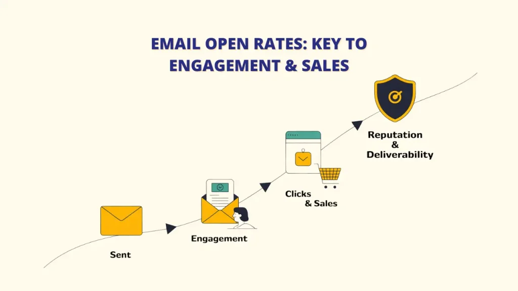 A visual representation of the email open rate process, from sending an email to achieving engagement, clicks, sales, and improving reputation and deliverability. Keywords: Email Open Rates, Improve Email Open Rates, email marketing.