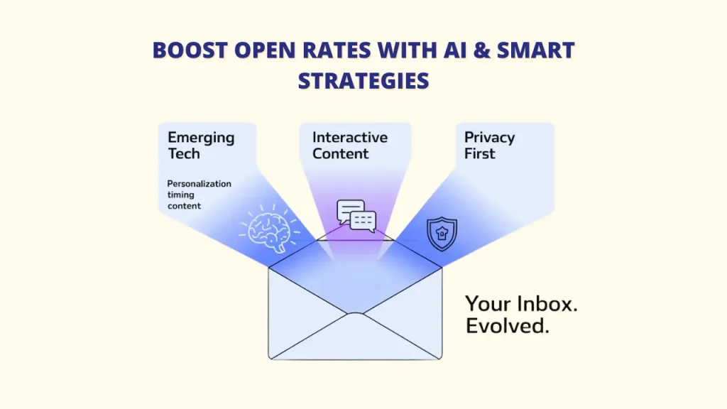 A visual representation of the email open rate process, from sending an email to achieving engagement, clicks, sales, and improving reputation and deliverability. Keywords: Email Open Rates, Improve Email Open Rates, email marketing.